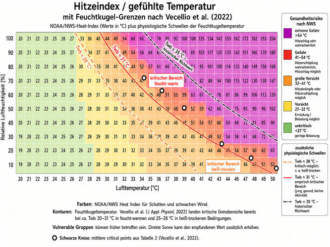 Hitzeindex-Twb